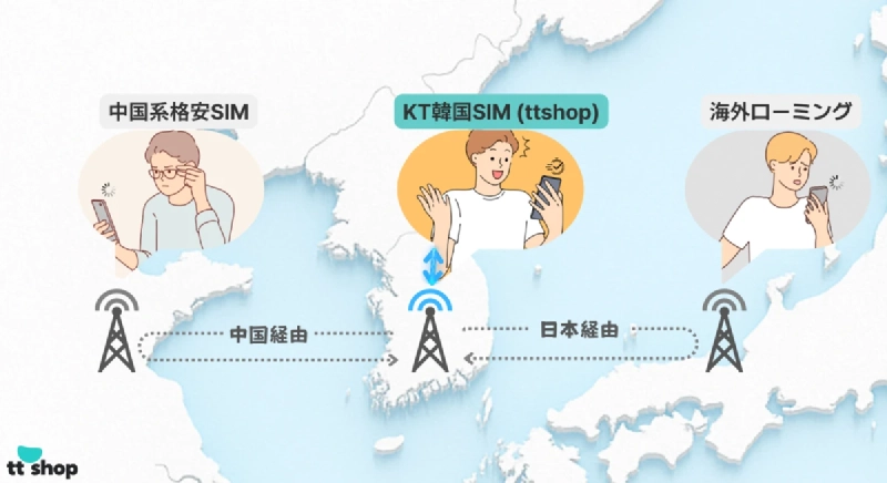 韓国旅行の3つの通信手段を料金・安定性・電話番号で比較するイメージ