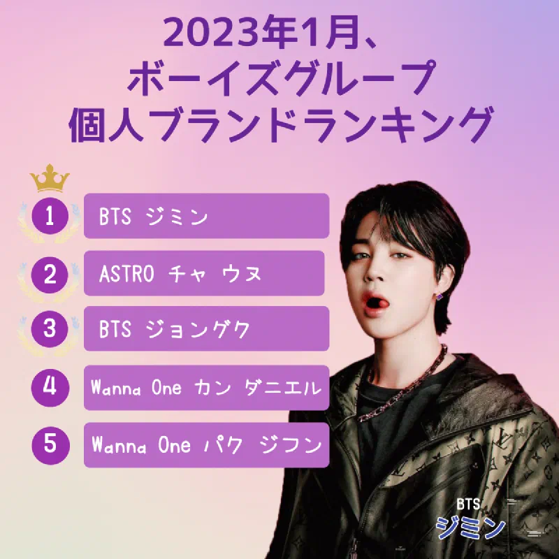 1位はBTSのジミン!2023年1月、ガールズグループ個人ブランドランキング発表