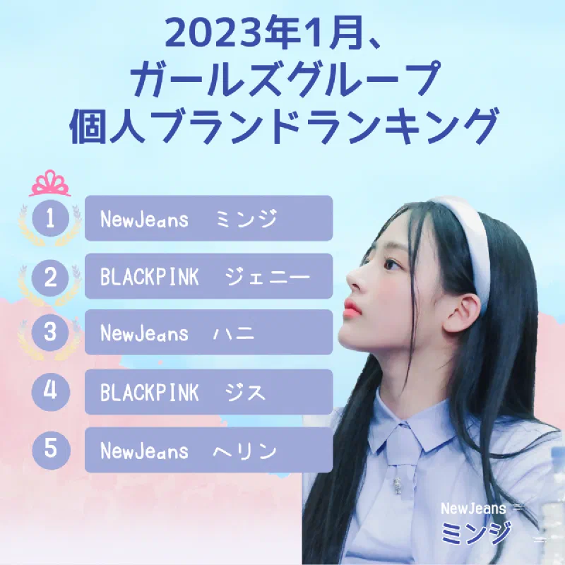 1位がジェニーじゃない?2023年1月、ガールズグループ個人ブランドランキング発表