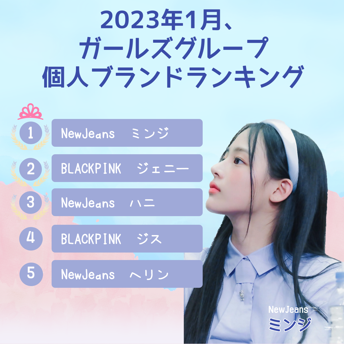 1位がジェニーじゃない?2023年1月、ガールズグループ個人ブランドランキング発表