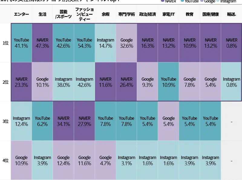 2022年度 韓国女性はどこで情報を検索したのか?