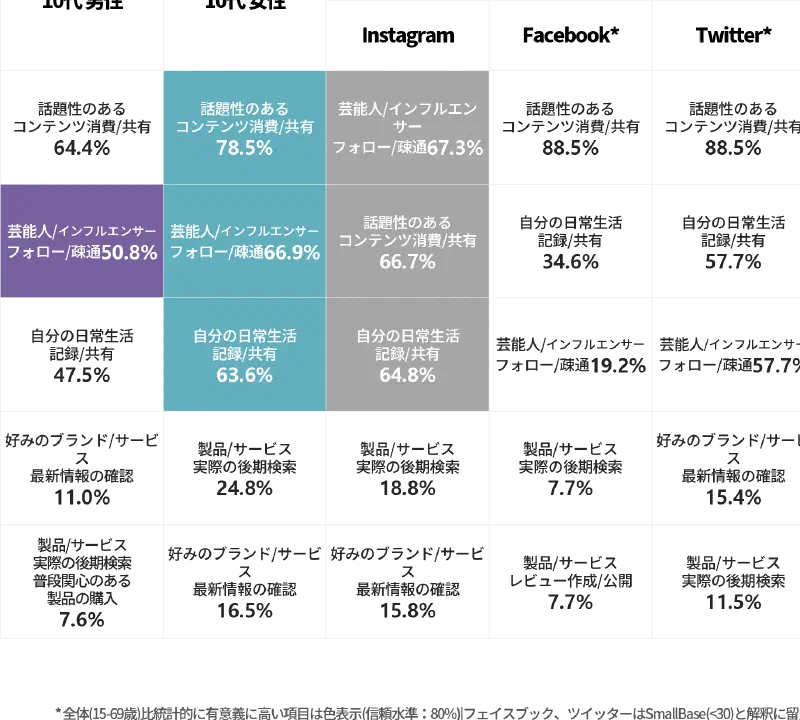 2022年度韓国若者はどのSNSを利用したのか?