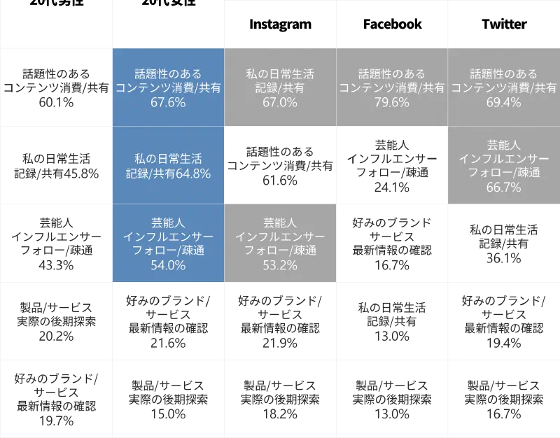 2022年度韓国若者はどのSNSを利用したのか?