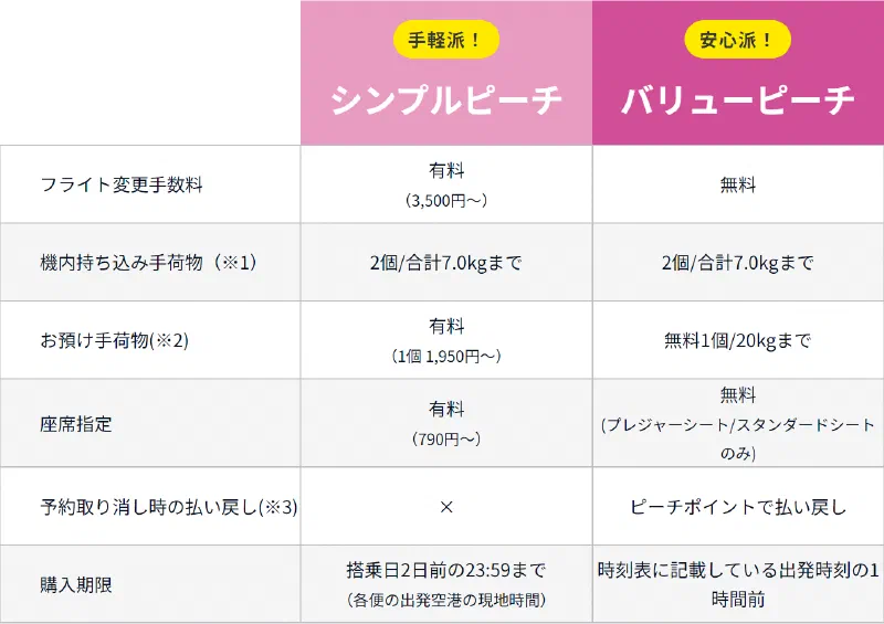 ピーチ、12月7日20時から76時間セール!ソウルへの旅行をお得に楽しもう!